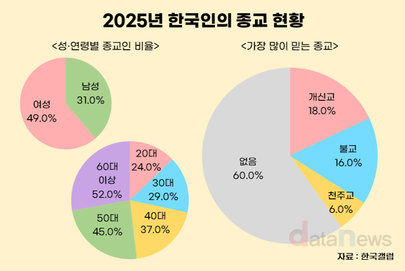 [데이터] 한국인 10명 중 4명 “종교 있다”…전년 대비 3%p 상승↑