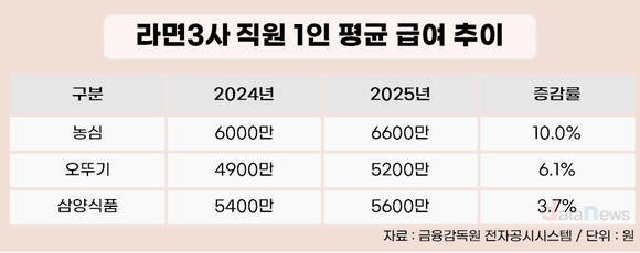 [취재] 직원은 3%대, 오너는 70%↑…삼양식품, 연봉 ‘엇갈린 상승’