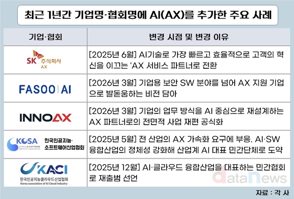 “AI 안 붙이면 뒤처진다”…이름 바꾸는 기업들