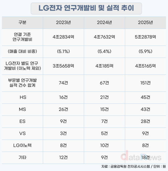 [취재] LG전자, R&D 투자 가속…로봇·webOS·공조에 힘 싣는다