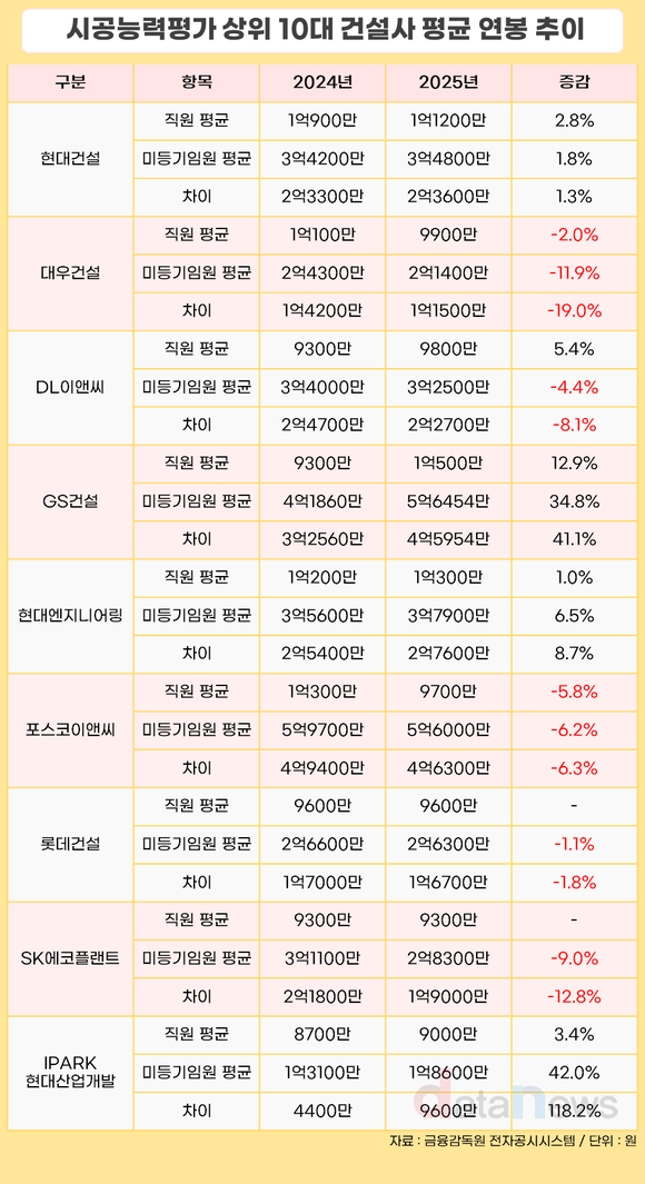 건설사 연봉 ‘희비’…GS건설 1억 돌파, 포스코·대우↓