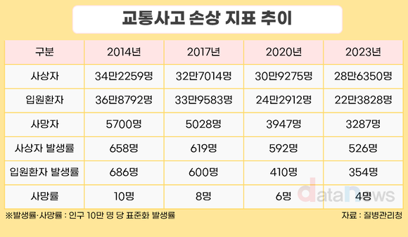 [데이터] 교통사고 사망자 10년 새 42% 감소