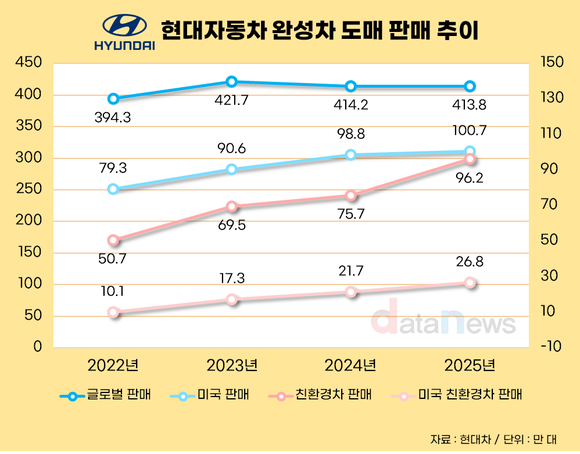 [취재] 현대차 미국 법인 매출 50조 돌파…판매 정체에도 시장 확대