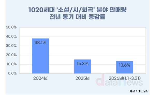 출판시장 내 1020 존재감↑…‘급류’ ‘자몽살구클럽’ 인기