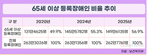 국내 등록 장애인, 10명 중 6명은 65세 이상