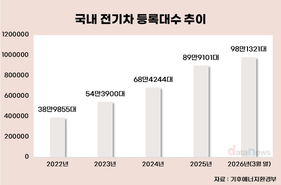 [데이터] 전기차 ‘100만대 시대’…신차 5대 중 1대 전기차