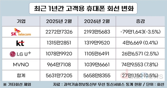 [취재] 통신3사 휴대폰 회선 증감폭 급감