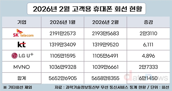 [취재] 통신3사 휴대폰 회선 증감폭 급감