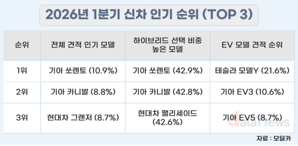 [데이터]고유가에 전기차·하이브리드 견적 급증…친환경차 45% 돌파
