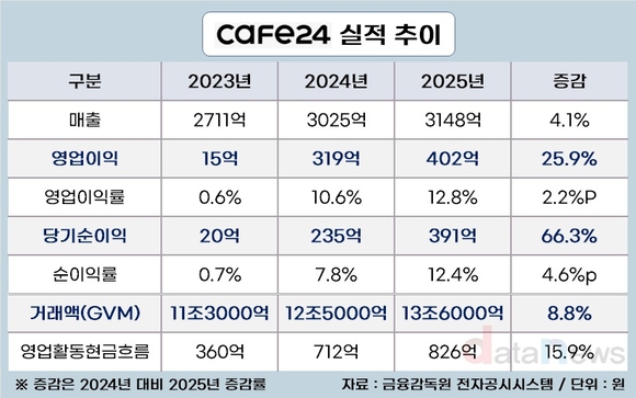 카페24, 쇼핑몰 거래액 성장에 이익 레버리지 폭발
