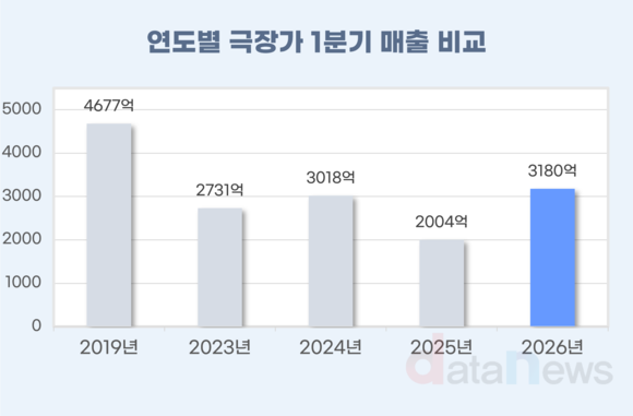 [데이터] ‘왕과 사는 남자’에 극장가 부활…1분기 매출 3000억 돌파