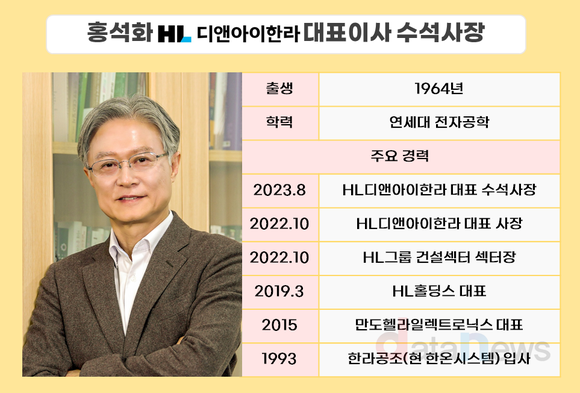 [6] 홍석화 체제 HL D&I한라, 원가율 낮춰 수익성 3년 연속 개선