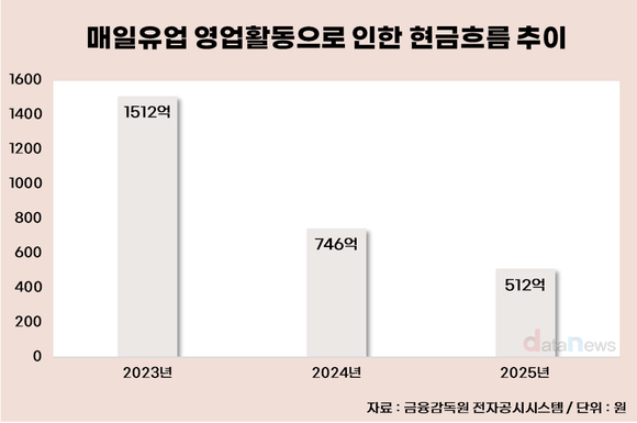 [취재] 매일유업, 현금흐름 1512억→512억 ‘급감’…본업 흔들