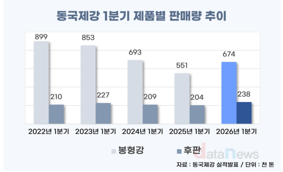동국제강, 미국 AI 데이터센터 수요 타고 봉형강 판매량 반등