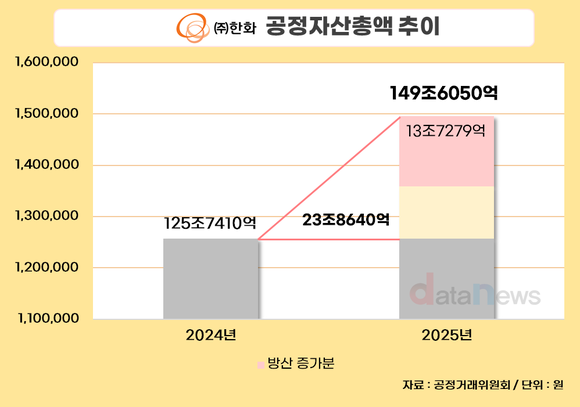 [취재] 한화그룹, 재계 ‘톱5’ 진입…방산·조선이 자산 증가 견인