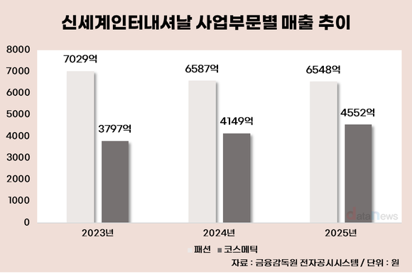 [취재] 신세계인터내셔날, 80년대생 전면에…코스메틱 판 키운다