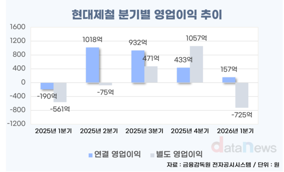 [취재] 현대제철 1분기 주춤…2분기 ‘판가 회복·데이터센터향’ 반등 모색