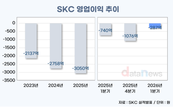 [취재] SKC, 1분기 손실 축소…반도체·화학 개선, 동박·신사업 부담 지속