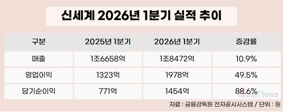 신세계, 강남점 리뉴얼 효과 봤다…1분기 역대급 실적