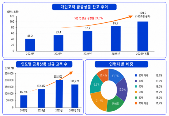한국투자증권, 개인고객 금융상품 잔고 100조 원 돌파