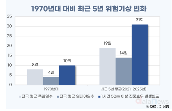 ‘더워도 너무 덥다’ 했더니…폭염·열대야·집중호우 모두 늘었다