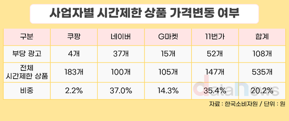 [데이터] “기간 한정 세일”인데…온라인몰 20.2%, 종료 후에도 할인 유지