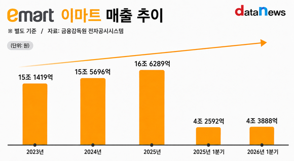 [취재] 물건만 파는 마트 아니다…이마트 체류형 전략 통했다