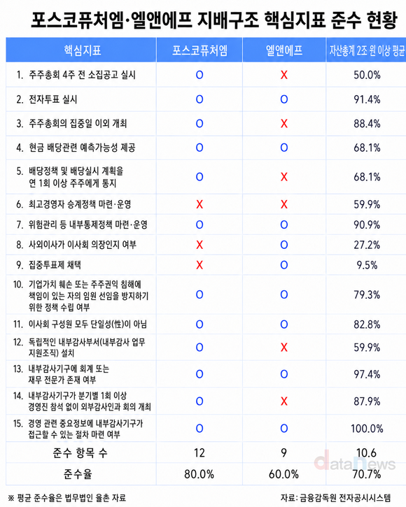 [취재] 포스코퓨처엠 80% 유지, 엘앤에프 60%…지배구조 격차 지속