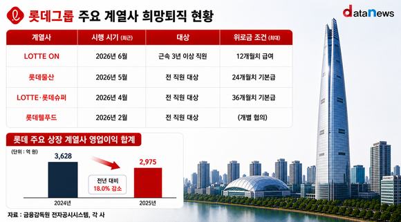 [취재] 수익성 우선 롯데…전방위 인력 효율화