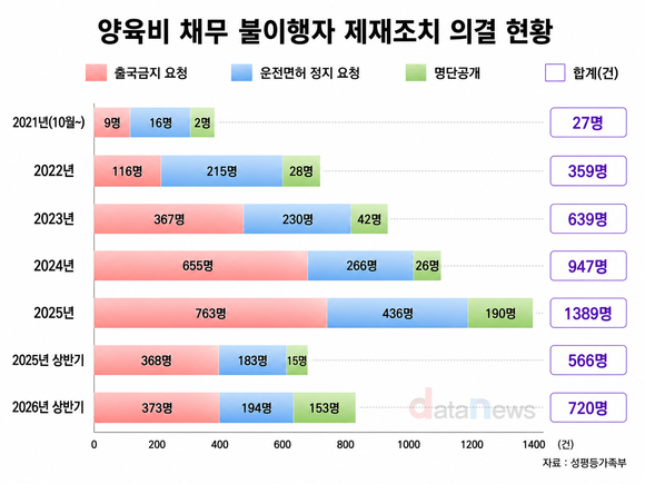 [데이터] 양육비 채무 불이행 제재 증가세…상반기 720건 의결