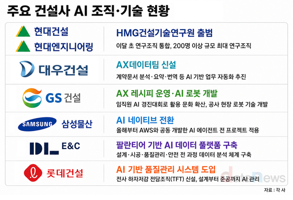 [취재] AI 시대 맞은 건설업계, 연구소 통합·전담조직 신설