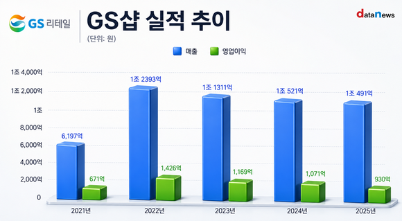 [취재] 홈쇼핑 품은 지 5년…GS리테일, 여전한 편의점 의존 구조