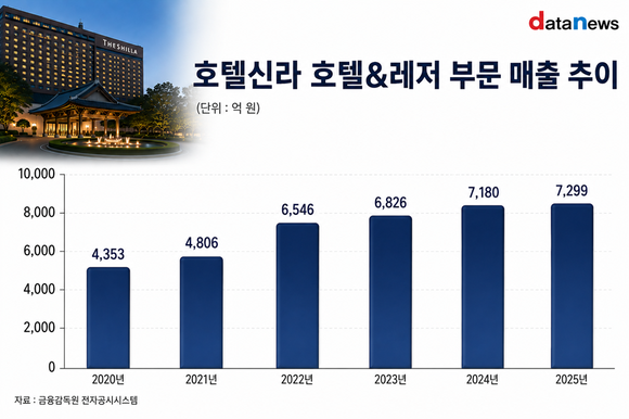 [취재] 자산 대신 운영…호텔신라의 해외 호텔 사업 전략