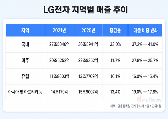 [취재] LG전자, 국내서 더 컸는데…유럽·신흥국 보는 이유