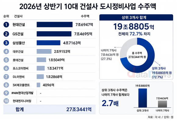현대·GS·삼성물산, 도시정비 20조 싹쓸이…상반기 73% 차지