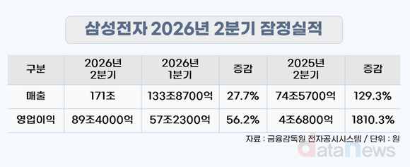 [실적]삼성전자, 2분기 잠정실적…매출 171조·영업이익 89.4조