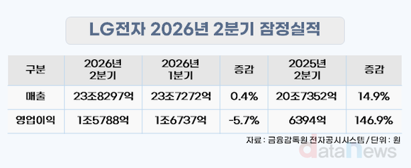 [실적] LG전자, 2분기 잠정실적…매출23.8조·영업이익1.6조