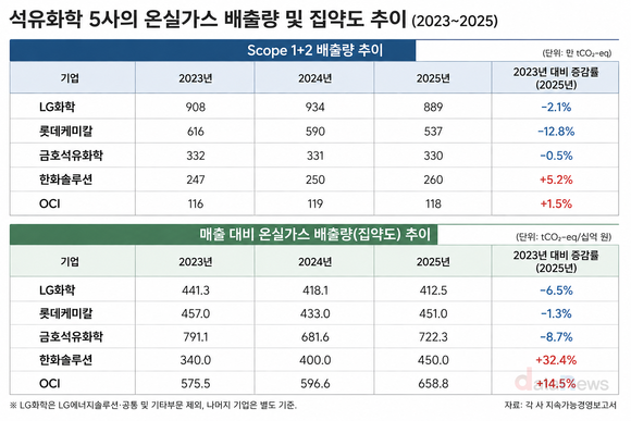 [취재] 석화 5사 온실가스 분석…LG화학 배출량·집약도 동반 개선