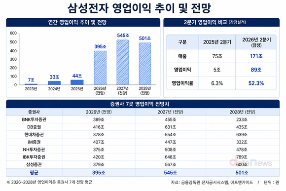 세계 1등 영업이익 삼성전자…메모리 호황 언제까지