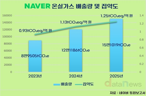 [취재] AI 드라이브 네카오, 온실가스 2년 새 80% 늘었다