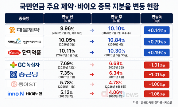 [취재] 국민연금, 대웅제약 지분 10% 돌파…녹십자·종근당은 축소
