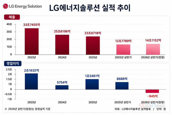 [취재] LG엔솔, 상반기 적자 전환…4분기 반등할까
