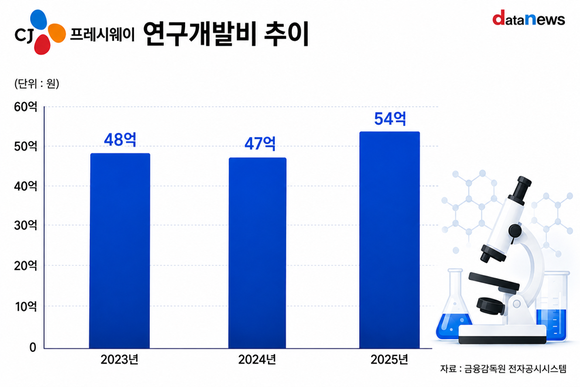 [취재] R&D 투자 늘리는 CJ프레시웨이…푸드 솔루션 사업 확대