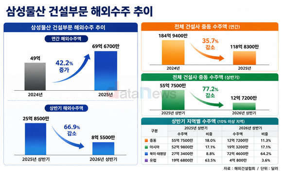 [취재] 삼성물산 건설부문, 중동 강자도 해외수주 주춤