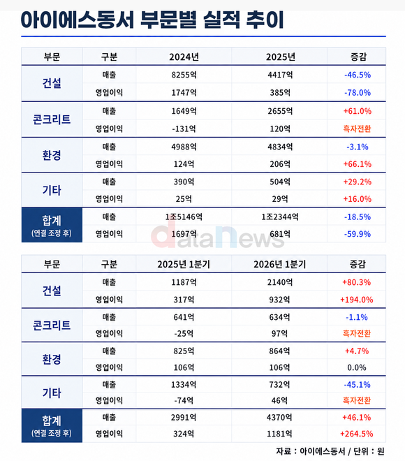 [취재] 아이에스동서, 건설부문 반등…콘크리트로 반도체 공장 수요까지