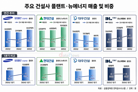 [취재] 플랜트 비중 커진 삼성·현대·대우·DL…SMR 시장 공략 본격화