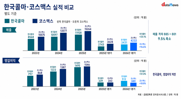 [취재] 한국콜마, 코스맥스보다 빠르게 컸다…ODM 선두 추격
