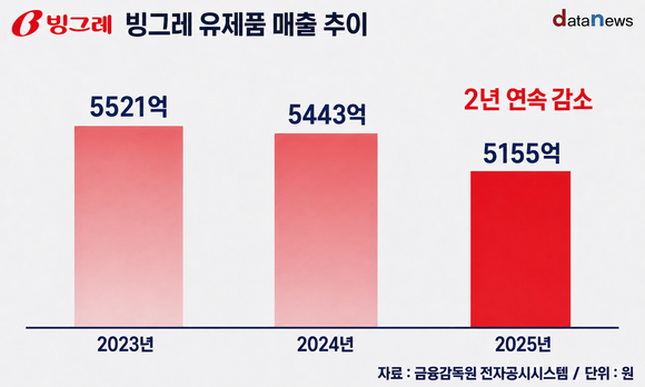 [취재] 빙그레, 바나나맛우유도 못 막은 유제품 역성장