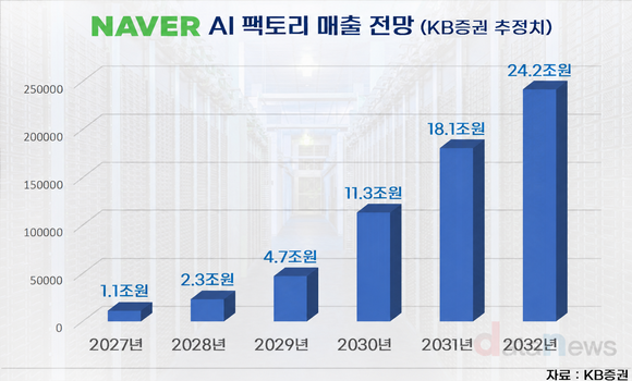 [취재] 네이버, 2032년 매출 절반 ‘AI 팩토리’에서 나온다