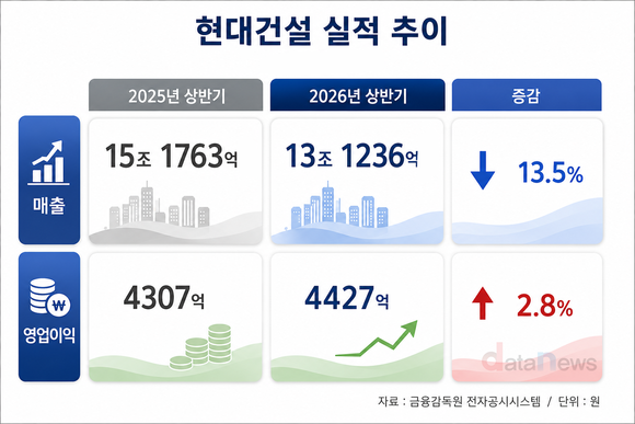 현대건설, 상반기 영업이익 4427억…전년 동기 대비 2.8%↑
